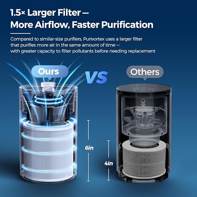 Purivortex Air Purifiers for Home, Quiet HEPA Air Filter for Pollen, Pet Dander - Image 4